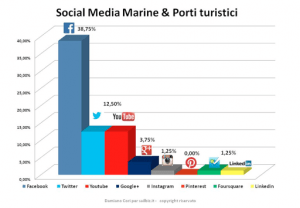 extrapola -Porti italiani